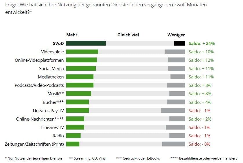 Abbildung 1_Deloitte_Media Consumer Trends (1)