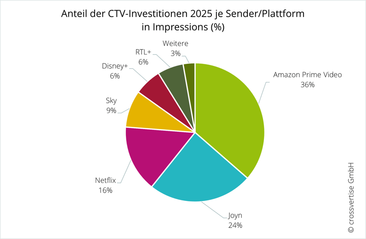 Anteil-der-CTV-Investitionen-nach-Sender-Plattform-in-Impressions-2025_Credit_crossvertise_GmbH