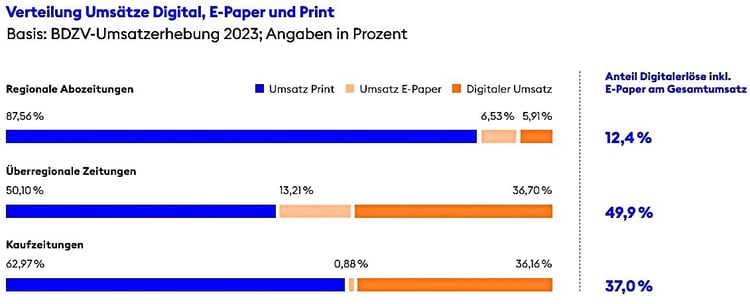 BDZV_Umsatz_Grafik