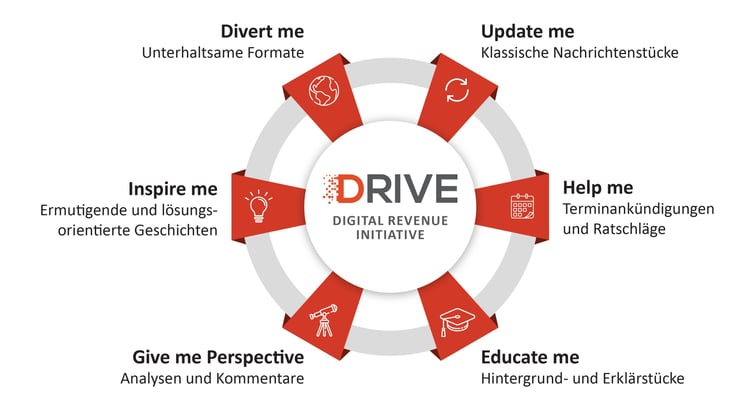 DRIVE User Needs deutsch