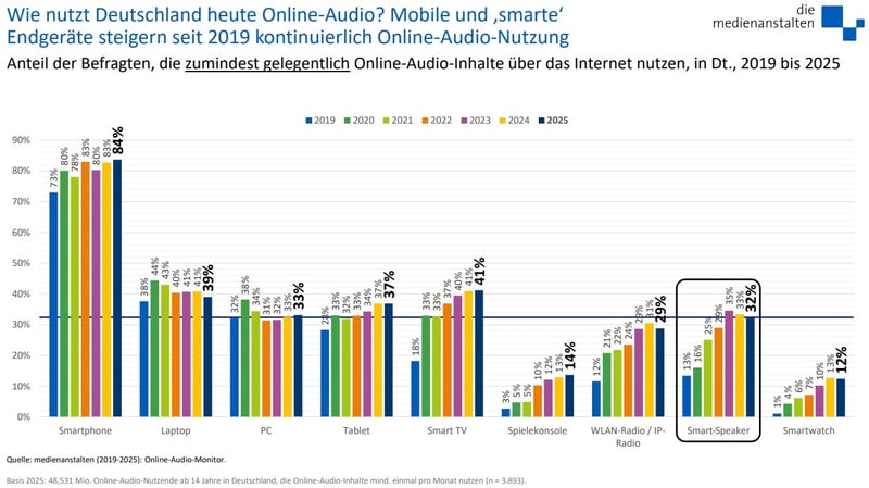 Goldmedia_Nutzung