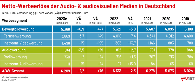 Grafik_VAUNET-Fruehjahrsprognose-2023_Entwicklung-Netto-Werbeerloese-AV-Medien-2019-2023-aspect-ratio-3435-1472