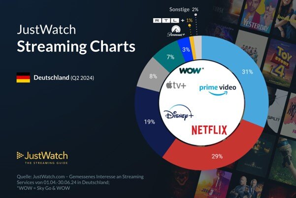 Justwatch Grafik