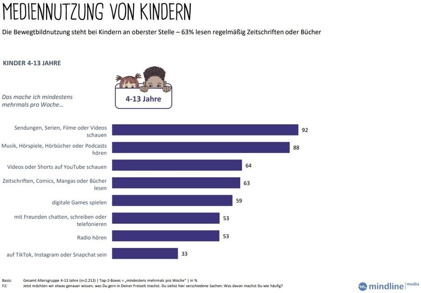 KinderMedienNutzung