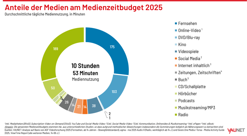 MNA2025_01_Anteile-Medienzeitbudget-2025_DE-1024x568
