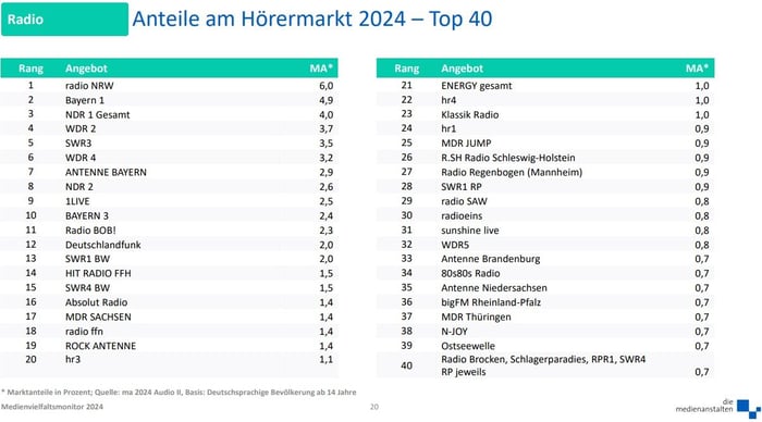 Medienvielfaltsmonitor_Anteile_Hörermarkt