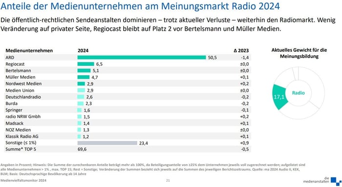 Medienvielfaltsmonitor_Anteile_Medienunternehmen