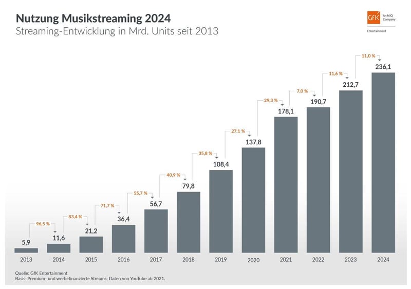 Musik-Streaming_Entwicklung_2024