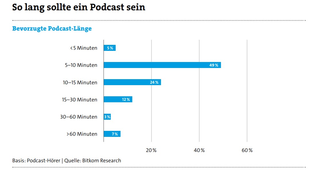 Podcast-Länge-Bitkom