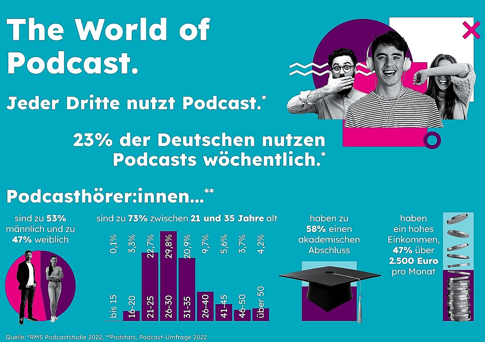 Podcast-Radiozentrale