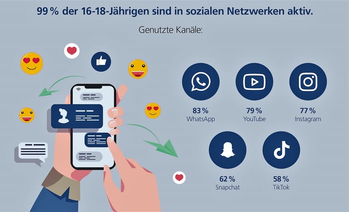 Postbank Jugend-Digitalstudie 2021 Infografik Social Media