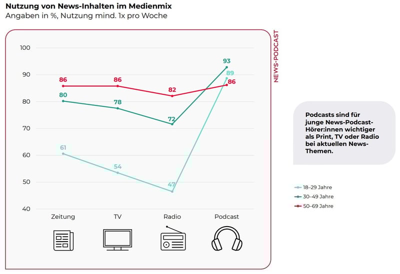 SOA_Podcast_Studie_Medienmix