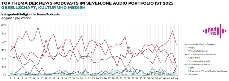 SOA_Podcast_Studie_Themen