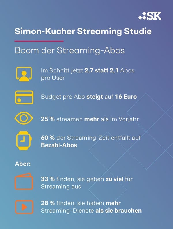 Simon-Kucher Streaming-Studie
