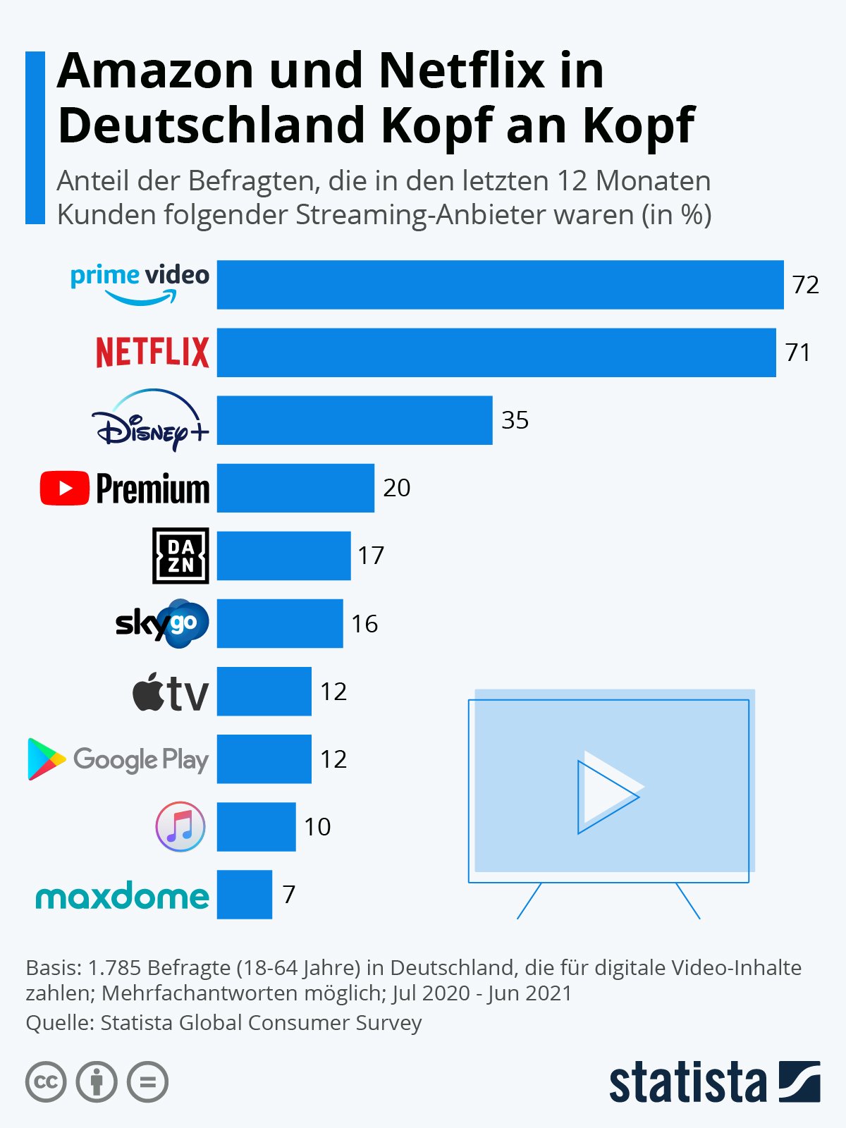 So Entwickelt Sich Der Streaming-Markt