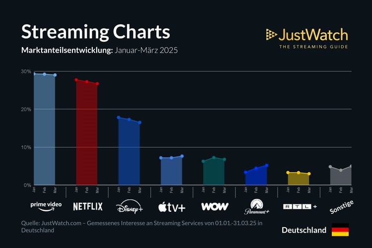 Streaming_Charts_Q1_25_JustWatch