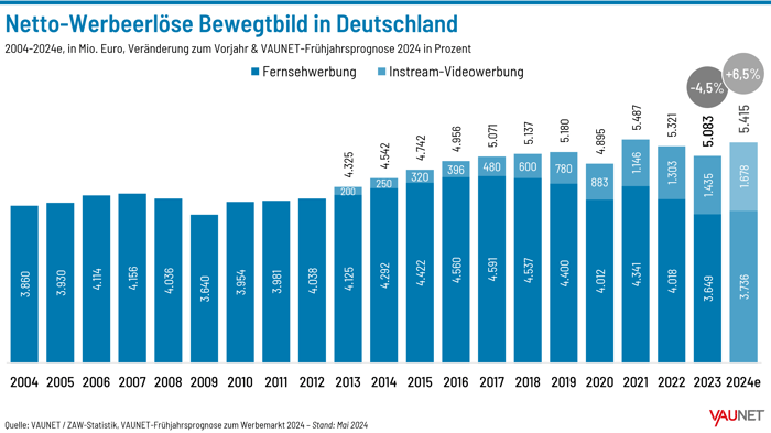 VAUNET-Fruehjahrsprogonose2024_01-Netto-Werbeerloese-Bewegtbild-2004-2024-aspect-ratio-3432-1928