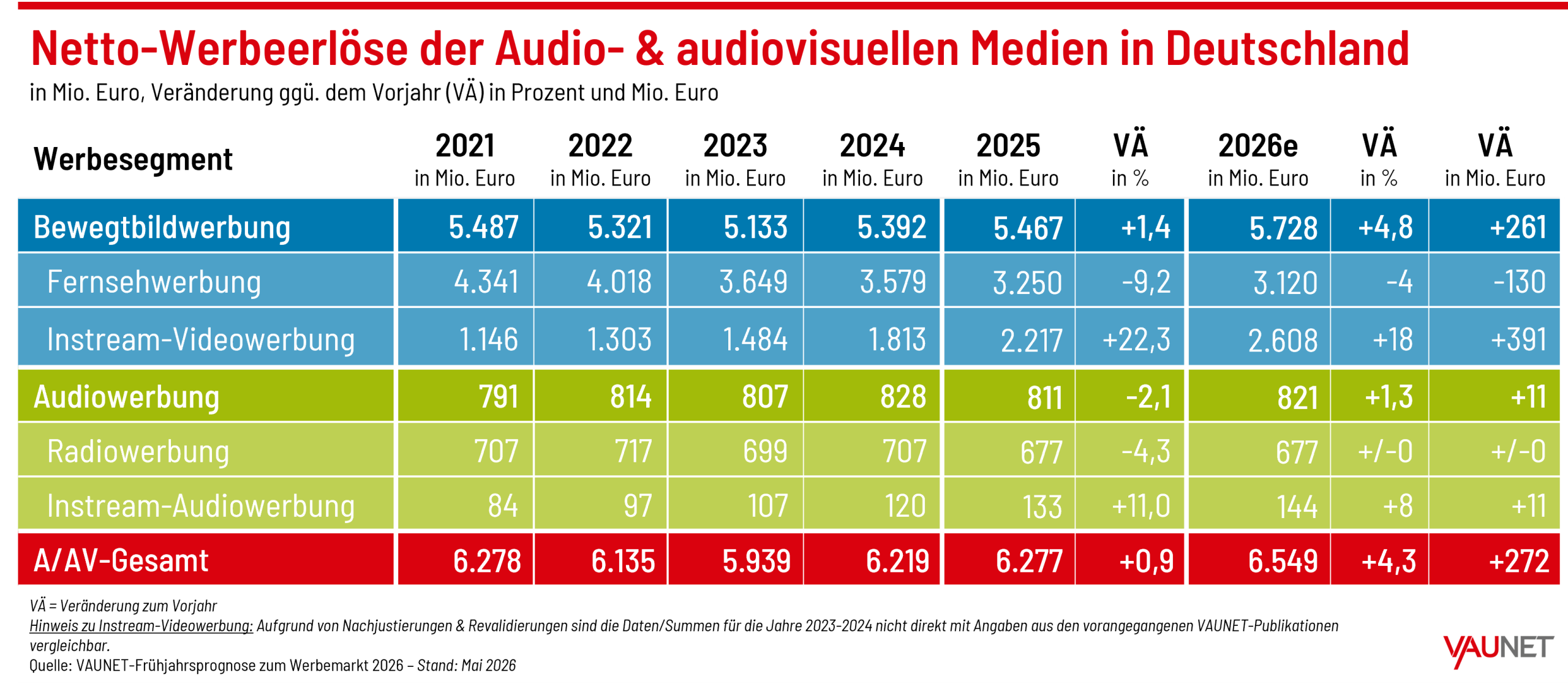 VAUNET-Fruehjahrsprogonose2026_03-Netto-Werbeerloese-AV-Medien-2021-2026e_v2-scaled