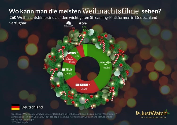 WeihnachtsfilmCharts_JustWatch