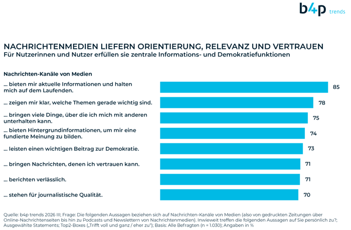 b4p trend_Newsmedien 2026_Funktionen