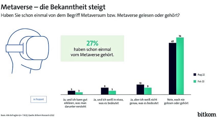 metaverse-bitkom-bekanntheit-studie