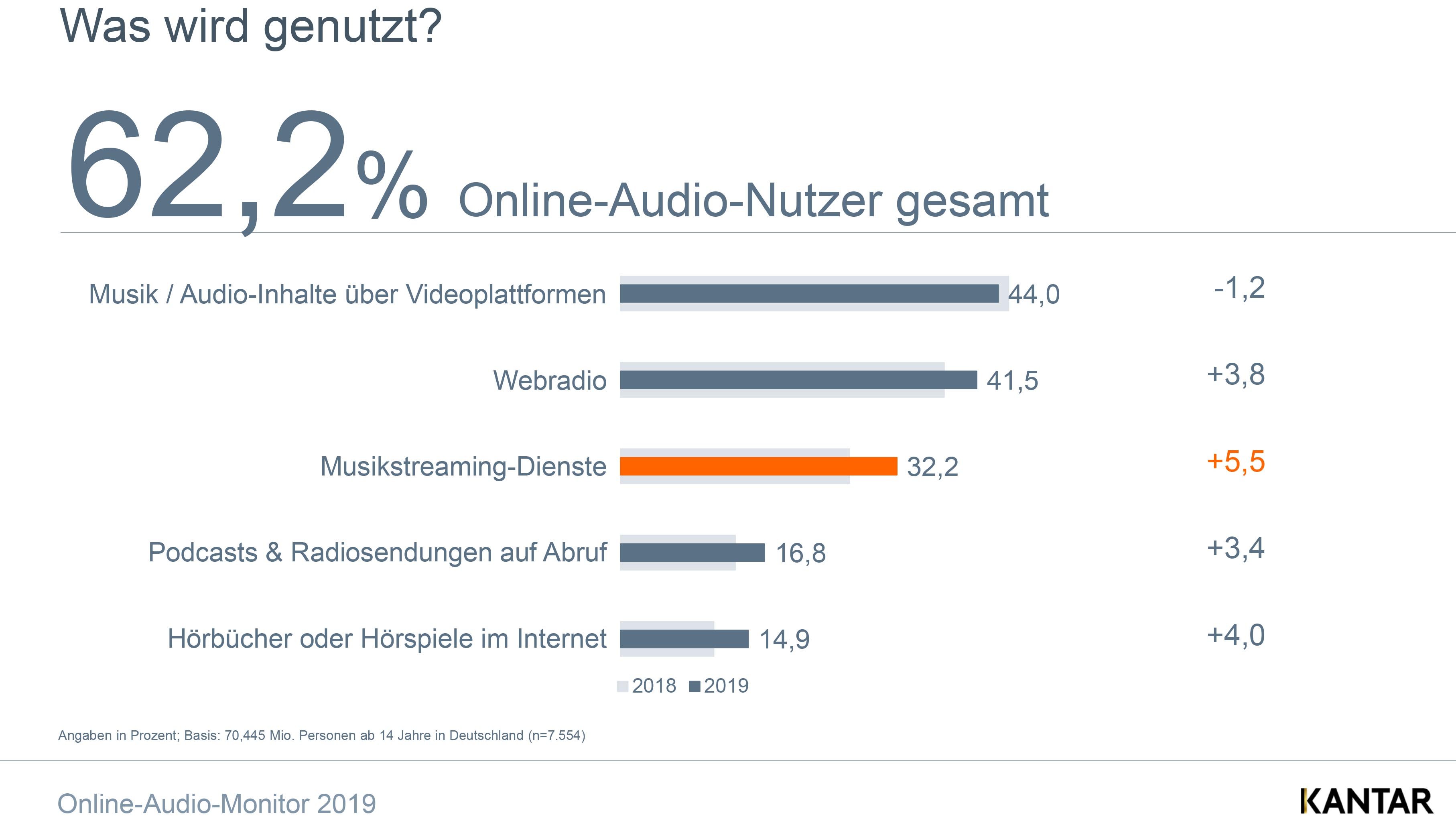 online-audio-nutzer